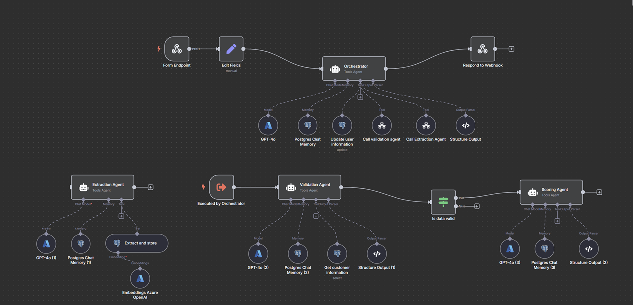 The final n8n workflow for the example loan application system