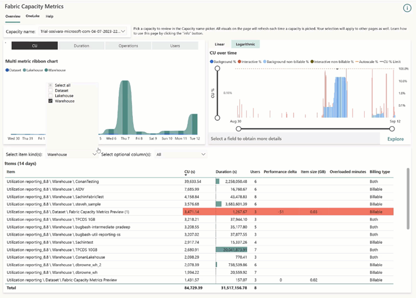 The Fabric Capacity Metrics App is your first port of call when assessing capacity usage.