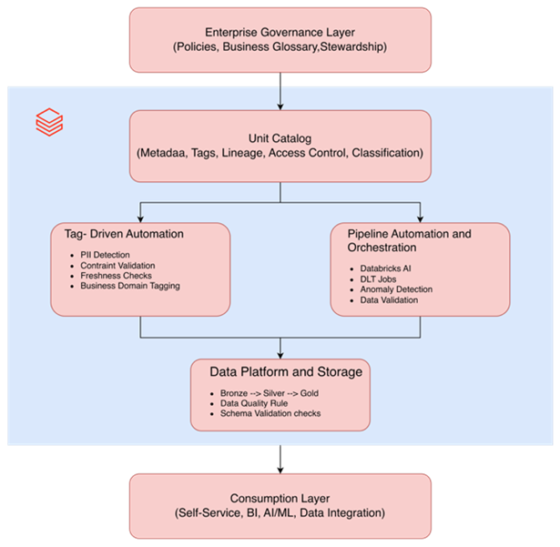 Enterprise Data Governance Powered by Unity Catalog