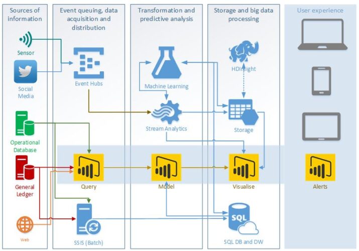 Power BI and Microsoft Azure – what’s all the fuss about? - exposé