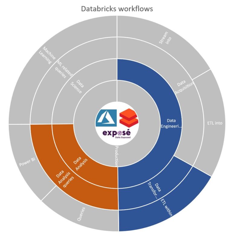 Databricks: beyond the guff, business benefits and why businesses ...